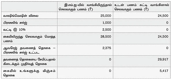 தவணைத் திட்டங்கள்: லாபமா அல்லது நஷ்டமா?
