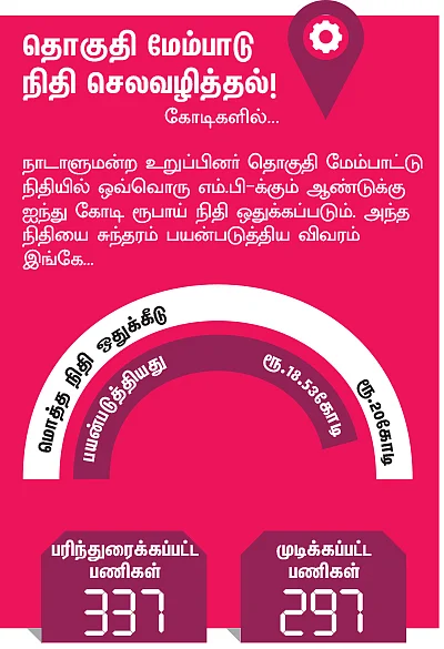 என்ன செய்தார் எம்.பி? - பி.ஆர்.சுந்தரம் (நாமக்கல்)
