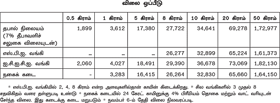 தங்கத்தில் முதலீடு... காயின் வேஸ்ட்! எது பெஸ்ட்?