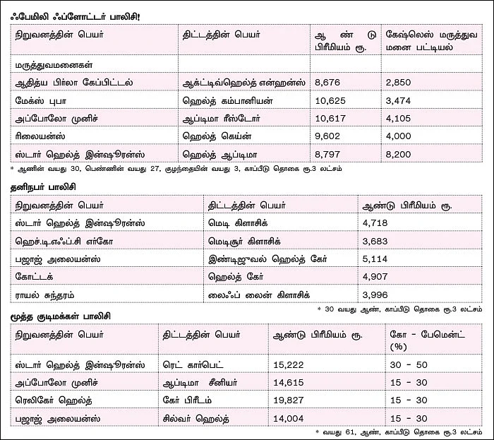 ஹெல்த் இன்ஷூரன்ஸ்... பாலிசி எடுக்கும் முன்னும், எடுத்தபின்பும்!