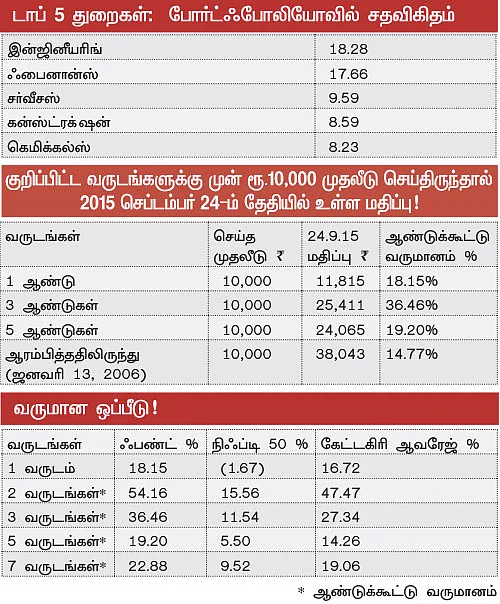 ஃபண்ட் பரிந்துரை