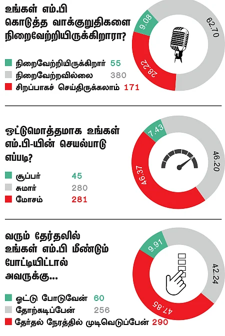 என்ன செய்தார் எம்.பி? - கோபால் (நாகப்பட்டினம்) -“நான் ஒன்றுமே செய்யவில்லை!”
