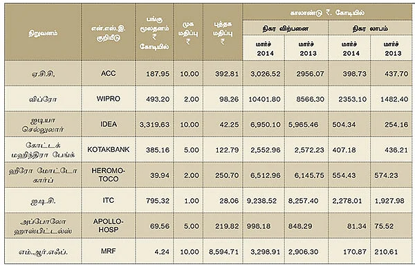 மார்ச் காலாண்டு முடிவுகள் எப்படி?