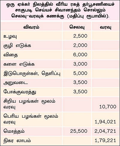 தாராள வருமானம் தரும் தர்பூசணி! - ஒரு ஏக்கர்... 75 நாள்கள்... ரூ 1.7 லட்சம் லாபம்!