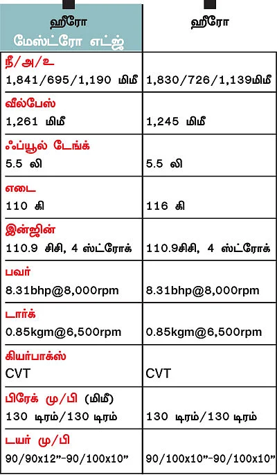 வேகம் பிடிக்கும் ஹீரோ!