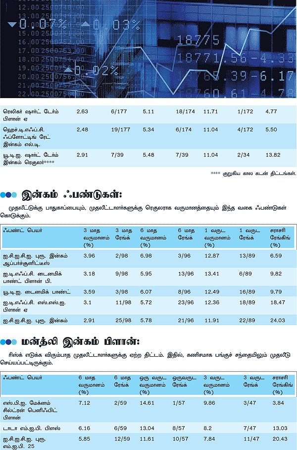 சூப்பர் வருமானம் தரும் டாப் ஃபண்டுகள்!