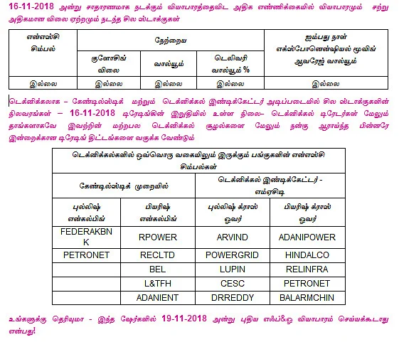 இன்றைய பங்குச் சந்தை ஆரம்பிக்கும் முன் நீங்கள் தெரிந்துகொள்ளவேண்டிய சில தகவல்கள் - 19-11-2018