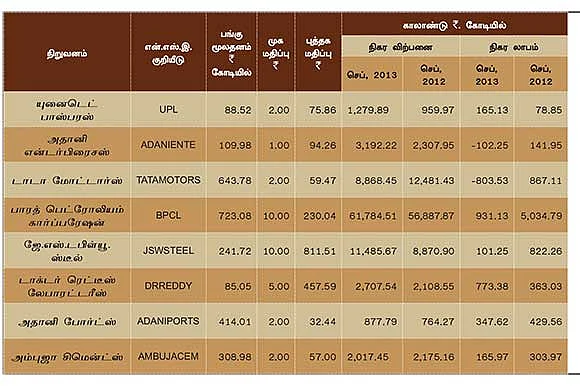 செப்டம்பர் காலாண்டு முடிவுகள் எப்படி?