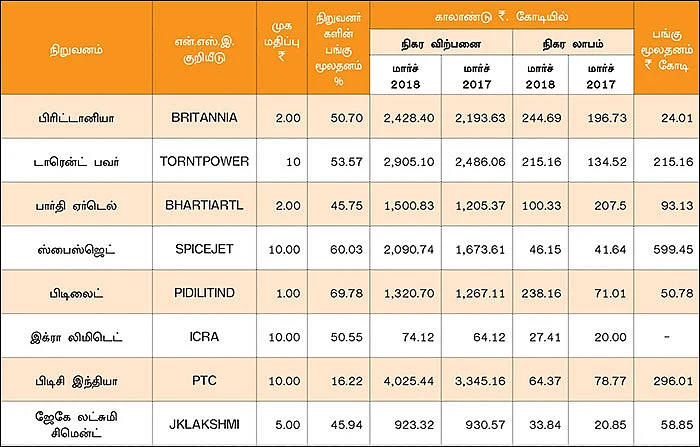 காலாண்டு முடிவுகள்!