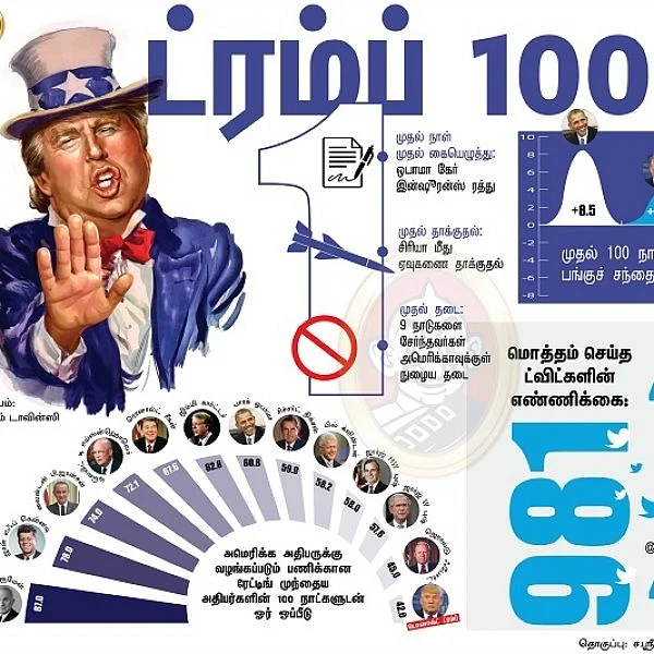 ட்ரம்ப் : 100 நாட்களில் 488 சொதப்பல்கள்! #VikatanDataStory #VikatanInfographics