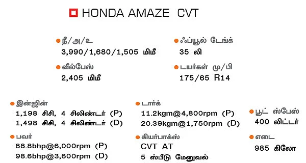 அமேஸுக்கு இது புதுசு!