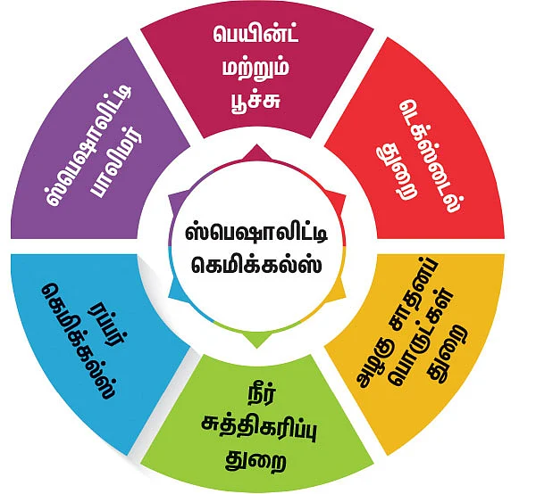 ஏற்றத்தில் ஸ்பெஷாலிட்டி கெமிக்கல் பங்குகள்!