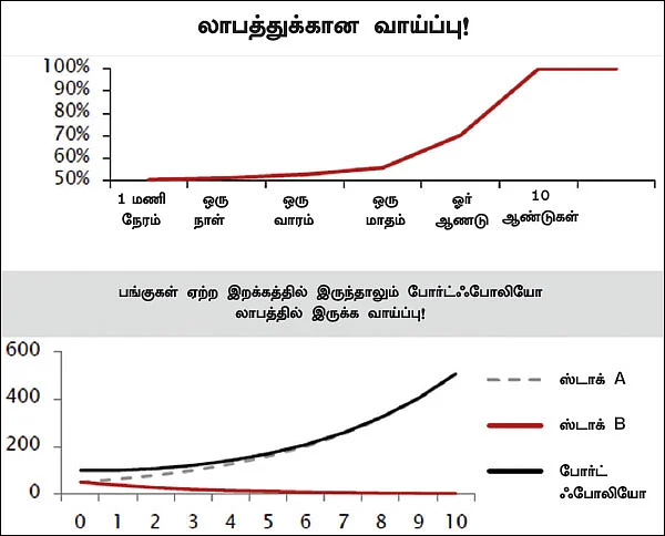 சென்செக்ஸைவிட அதிக வருமானம் தரும் காபி கேன் போர்ட்ஃ போலியோ!