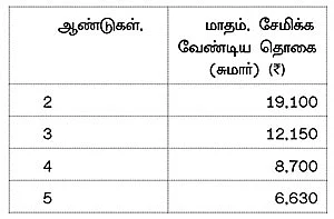 வளமான வாழ்க்கைக்கு இளம் வயதில் கடன்!