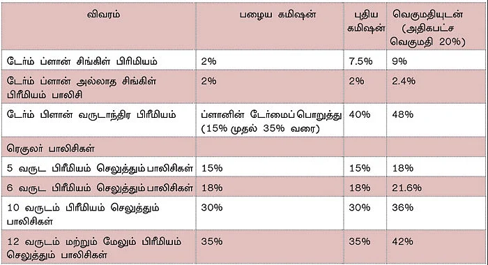 அதிகரித்த ஏஜென்ட் கமிஷன்... பிரீமியம் உயருமா?