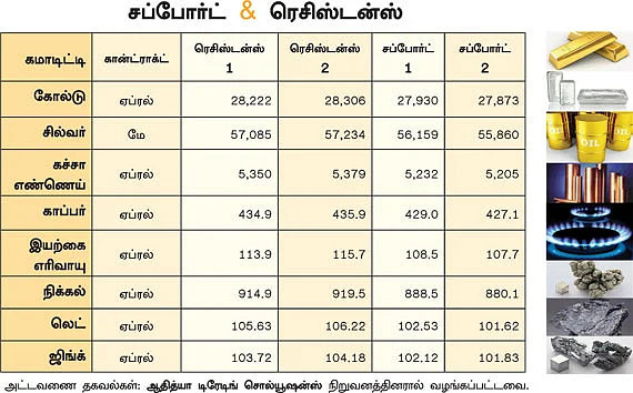 கமாடிட்டி