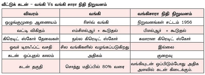 வங்கி Vs வங்கிசாரா நிறுவனம் - வீட்டுக் கடன் வாங்க எது பெஸ்ட்?