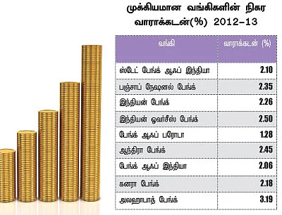 அதிகரிக்கும் வாராக்கடன்... சிக்கலில் வங்கிகள்!