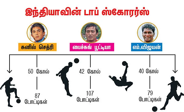 இந்தியாவின் மெஸ்ஸி!
