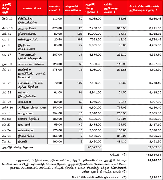உங்களுக்காகவே ஒரு ஷேர் போர்ட்ஃபோலியோ (15.06.2012)