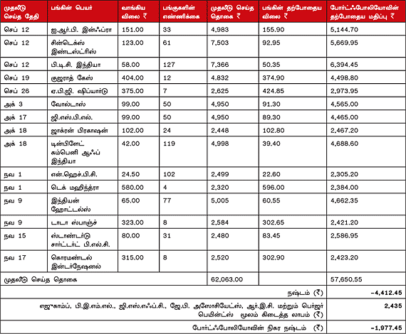 உங்களுக்காக ஒரு ஷேர் போர்ட்ஃபோலியோ (05.12.11)
