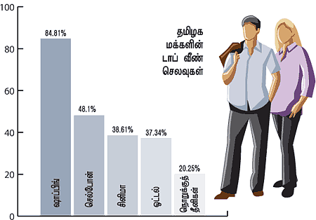 தமிழக மக்கள் செய்யும் டாப் 5 வீண் செலவுகள்!