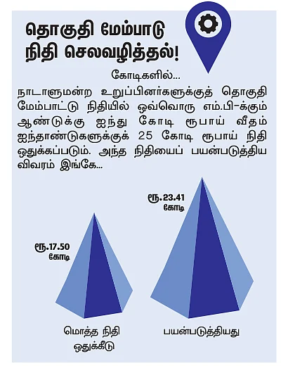 என்ன செய்தார் எம்.பி? - கு.பரசுராமன் (தஞ்சாவூர்)