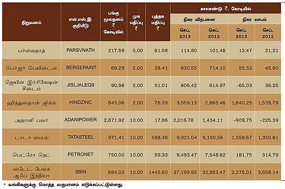 செப்டம்பர் காலாண்டு முடிவுகள் எப்படி?