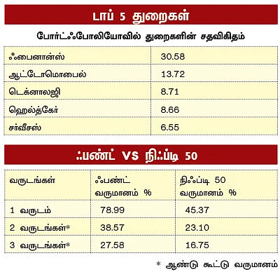 ஃபண்ட் பரிந்துரை!