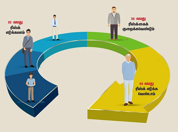 ரிஸ்க்கைக் குறைக்க... லைஃப் சைக்கிள் இன்வெஸ்டிங்!