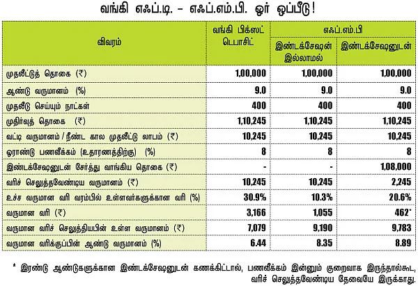 வரியைக் குறைக்கும் எஃப்.எம்.பி.!
