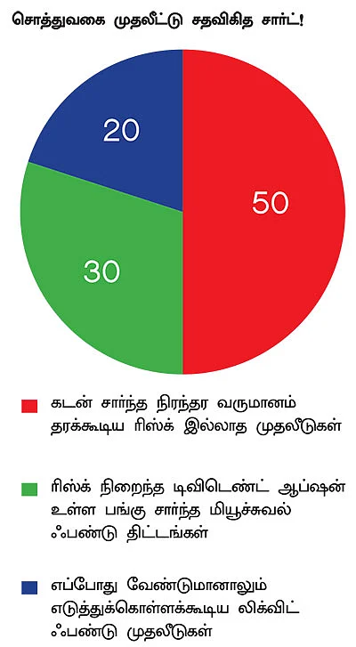 அசத்தல் முதலீட்டு திட்டங்கள்!