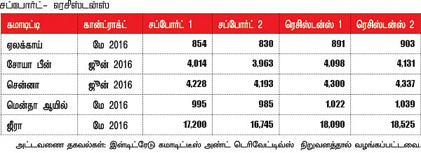 கமாடிட்டி டிரேடிங் - அக்ரி கமாடிட்டி