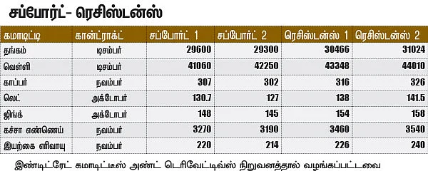 கமாடிட்டி டிரேடிங்! ஆயில் & மெட்டல்