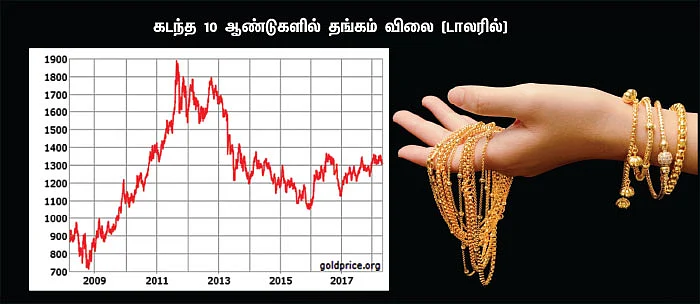 குறையும் ரூபாய் மதிப்பு... தங்கம், பெட்ரோல் விலை இன்னும் உயருமா?