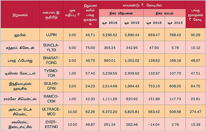 டிசம்பர் காலாண்டு முடிவுகள்! ஒரு கண்ணோட்டம்