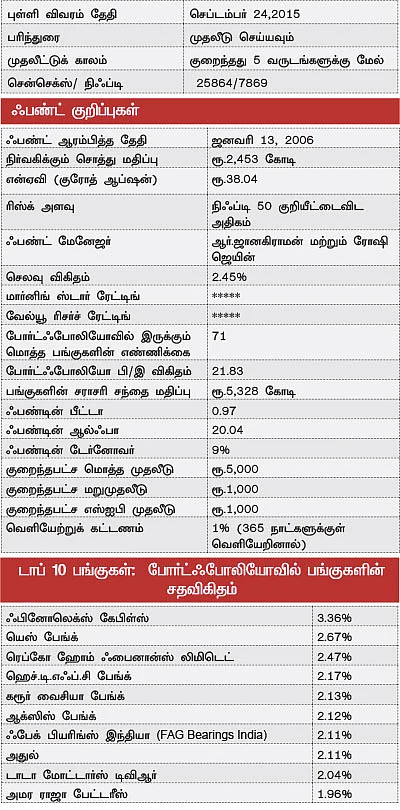 ஃபண்ட் பரிந்துரை