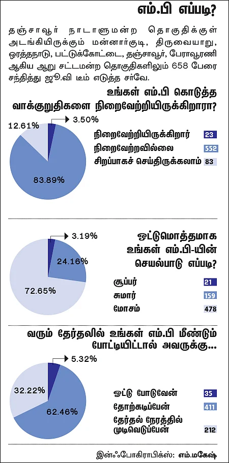 என்ன செய்தார் எம்.பி? - கு.பரசுராமன் (தஞ்சாவூர்)