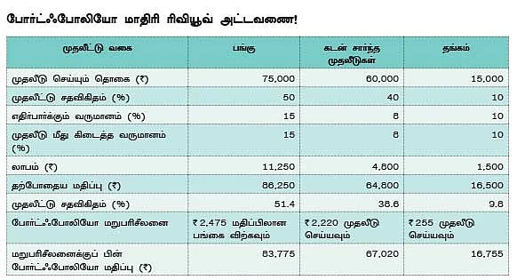 முதலீட்டு போர்ட்ஃபோலியோ ரிவியூவ்...