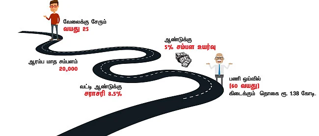 25 வயது, 20,000 சம்பளம்... 60 வயது, ரூ.1.38 கோடி..! - பிஎஃப் ரகசியம்