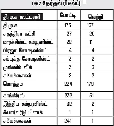 திராவிட ஆட்சி 50 ஆண்டுகள் - காங்கிரஸ் தலையில் தேய்க்கப்பட்ட எலுமிச்சைப்பழம்!