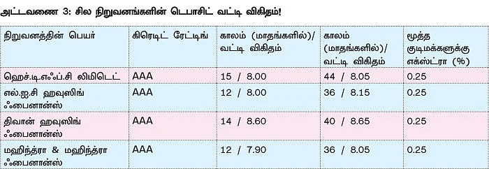 குறையும் டெபாசிட் வட்டி - அதிக வருமானம் தரும் சூப்பர் முதலீடுகள்!