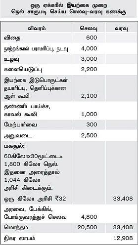 90 ஏக்கர் இயற்கைப் பண்ணை... ஆண்டுக்கு 5,400 மூட்டை நெல்!