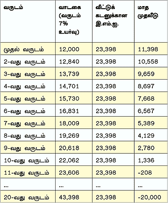 சொந்த வீடா... வாடகை வீடா... எது பெஸ்ட்?