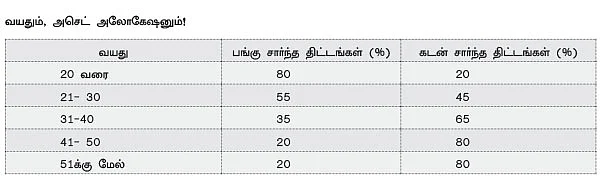பங்கு, ஃபண்ட் முதலீடு...