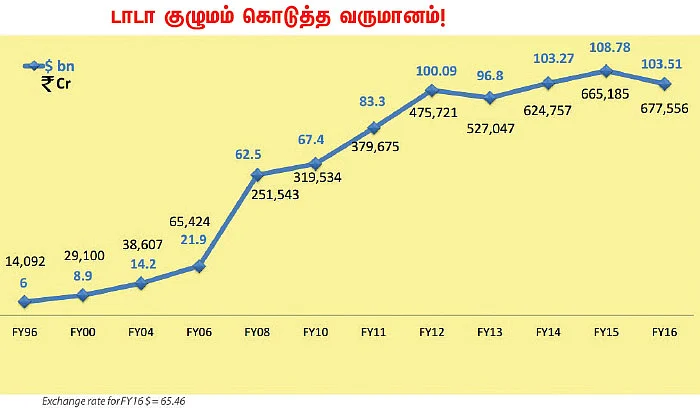 பாரம்பர்யமா, முன்னேற்றமா... - தடுமாறும் டாடா!