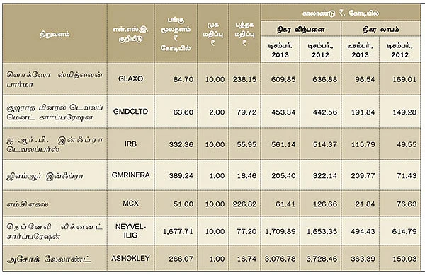 மார்ச் காலாண்டு முடிவுகள் எப்படி?