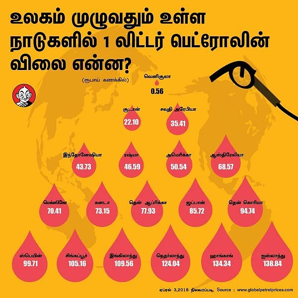 வெனிசுலாவில் 56 பைசா... சென்னையில் ரூ.77... உலகம் முழுவதும் பெட்ரோல் விலை என்ன?