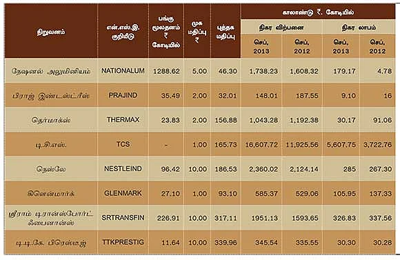 செப்டம்பர் காலாண்டு முடிவுகள் எப்படி?