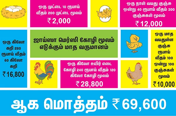 ஆரம்ப முதலீடு 550 ரூபாய்... ஆண்டு லாபம் 5 லட்ச ரூபாய்!